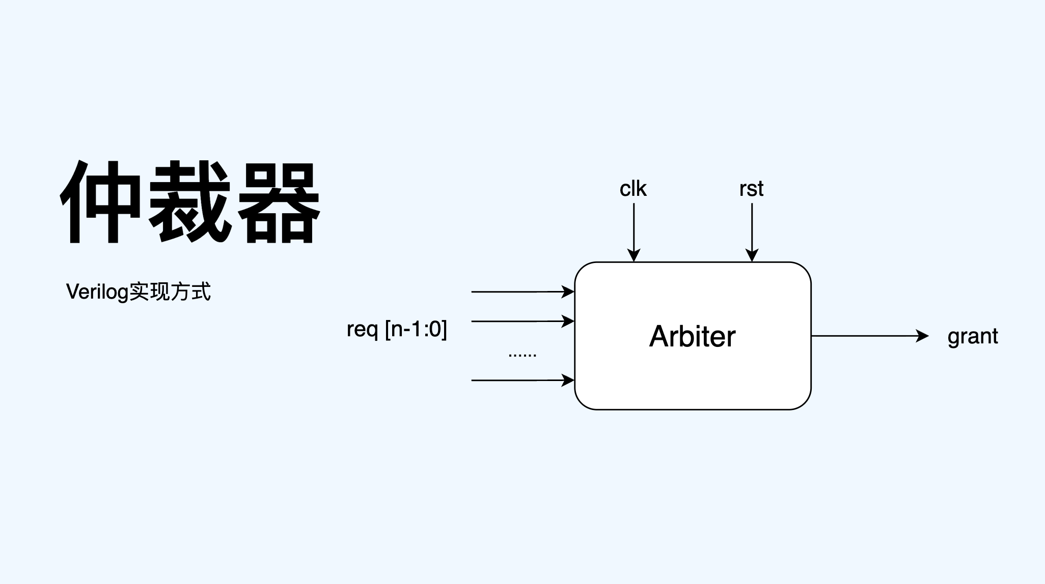 Arbiter 仲裁器